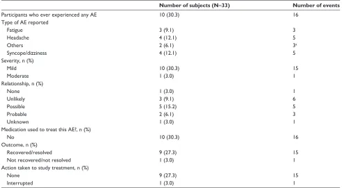 Table 3 Aes reported and their characteristics