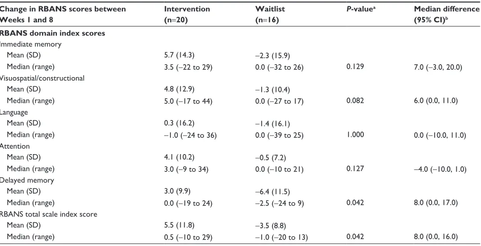 Table 4 A comparison of change in rBAns domain and total scale index scores between Weeks 1 and 8 for the intervention and waitlist control arms