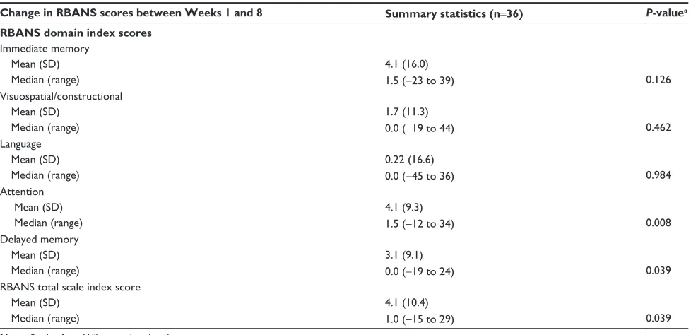 Table 5 Changes in rBAns domain and total scale index scores between pre- and post-intervention, pooling data from the intervention and waitlist control groups
