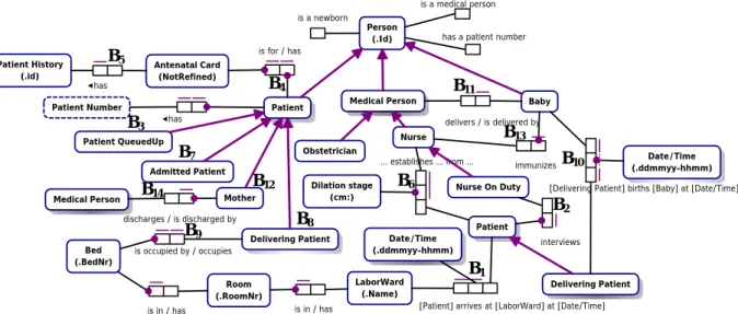 Figure 6. ORM Scheme for the intrapartum process in Ugandan Hospitals