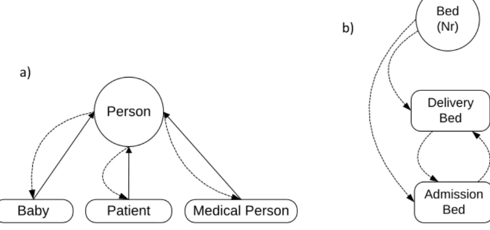 Figure 7. ORM sub-scheme for object types Person (a) and Bed(b)