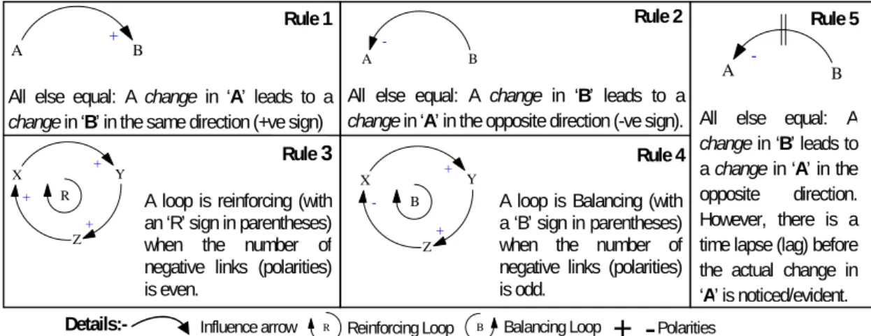 Figure 3. A summary of the causal loop diagram rules
