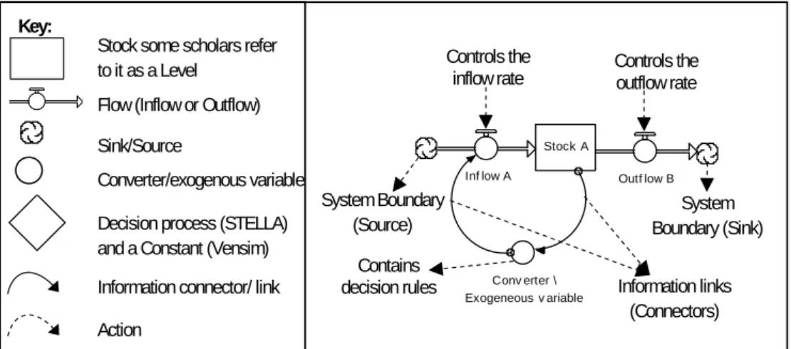 Figure 5. A summary of SFD basic building block (Source: [38])