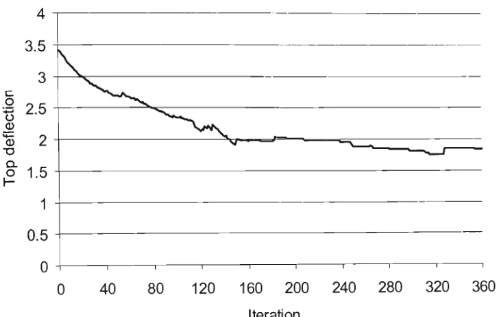 Fig. 6.2 Top deflection history of the plane stress multi-storey framework 