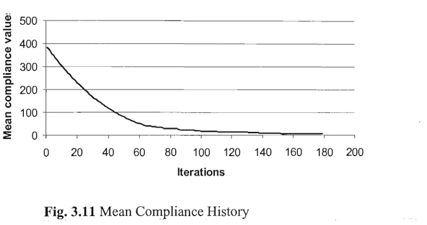 Fig. 3.11 Mean Compliance History 