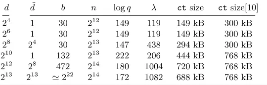 Table 1. Ciphertext size comparison between our encoding and [10]. All parametersare taken to be compatible with a d-dimensional DFT circuit and the security level λ.