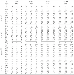Table 2. Maximal theoretical regular circuit depths oft FV (DO) with the approximationencoding, the CLPX approach encrypting the real and imaginary parts separately(DM), ComFV with the approximation encoding (DA) and the fractional encoding (DF )depending 
