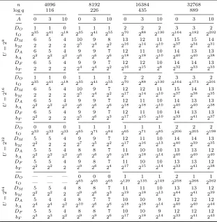 Table 3. Maximal heuristic regular circuit depths of the original FV scheme withnative complex inputs (DO), the CLPX approach encrypting the real and imaginaryparts separately (DM), ComFV with the approximation encoding (DA) and the fractionalencoding (DF 