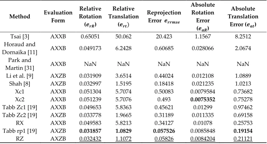 Table 4 Comparison of methods using the described error metrics for Dataset 6. 