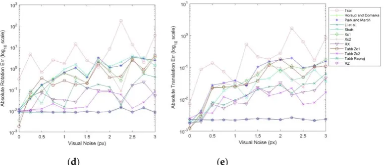 Figure 7 Metric error results for Dataset 5 with constant robot pose noise (a) mean rotation error (b) mean translation error (c) reprojection error (d) absolute rotation error against ground truth (e) absolute translation error against ground truth