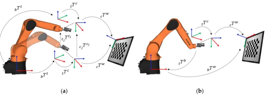 Figure 1. Formulations relating geometrical transformation for calibration (a) Hand-eye calibration (b) Robot-world-hand-eye Calibration 