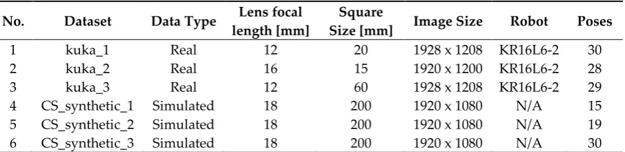 Table 1. Description of the dataset acquired and generated for testing. 