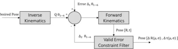 Figure 4. Example of rendered images for simulated dataset from the dataset 4 through 6