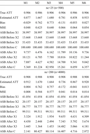 Table 1. Monte Carlo results for various PSM strategies. Variable Unobserved cluster covariate (C): normal and uncorrelated with nc, fixed cs = 20, α = 0.5