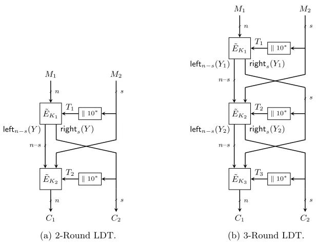 Fig. 2: Depiction of 2-round and 3-round LDT. Here, s = |M| − n.