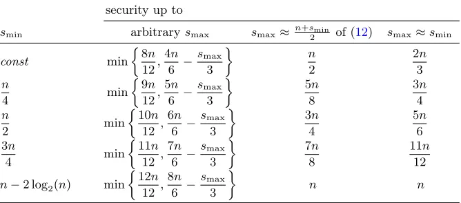 Table 1: Interpretation of the bound of Corollary 2 for various choices of smin,where const is a constant to make the bound meaningful