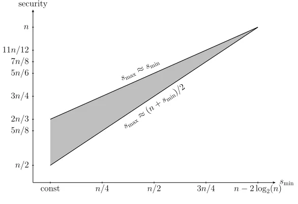 Fig. 3: Simpliﬁed security bound of 3-LDT for various choices of smin. Lowerline is for smax ≈ (n + smin)/2, upper line for smax ≈ smin