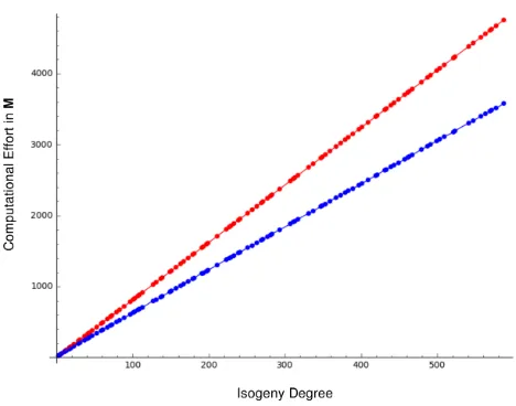 Fig. 2. Cost of diﬀerent prime-degree isogeny computations. The red line uses Mont-gomery point evaluations from [9] and image curve computations from [7], while theblue line uses the same Montgomery point evaluations and twisted Edwards imagecurve computations.
