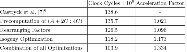 Table 1. Performance comparison of the class group action evaluation in CSIDH withdiﬀerent optimizations applied