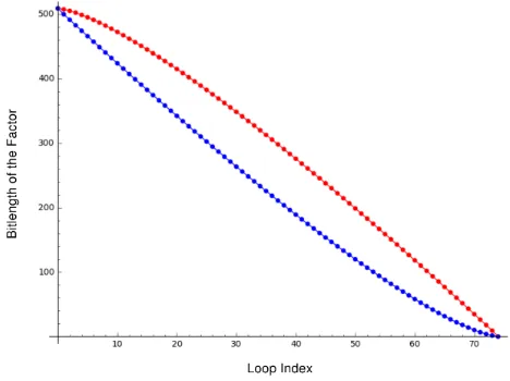 Fig. 1. Bitlengths of factors during the ﬁrst loop, when all ei have the same sign. Thered line follows the algorithm of [7], the blue line follows our described approach.