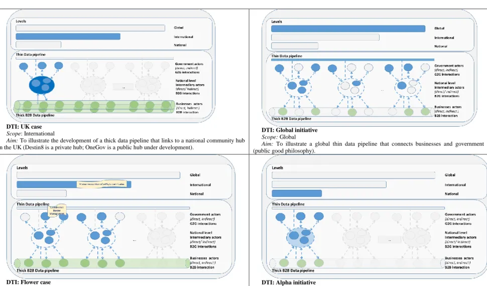 Figure 2. Use of the architecture component of the DTI framework to describe the four cases 