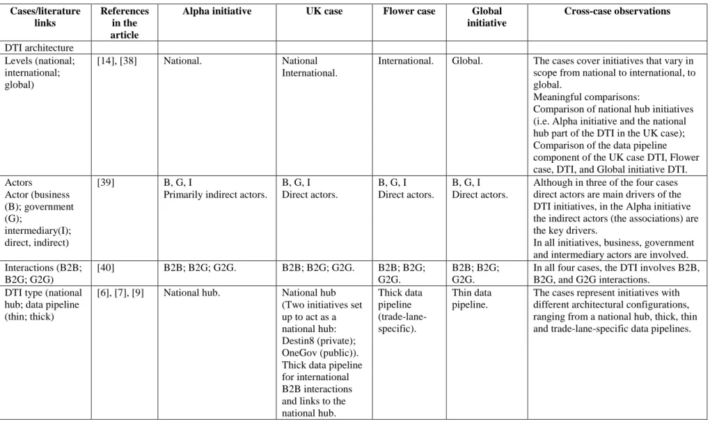 Table A1. The architecture component of the DTI framework and links to the four cases and the references of the article  