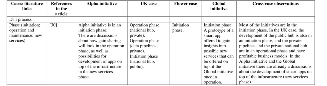 Table A3. The governance component of the DTI framework and links to the four cases and the references of the article 