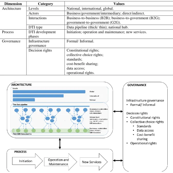 Table  2  and  its  visual  representation  in  Figure  1  present  the  DTI  framework  derived  by  the  analysis process described in Section 3
