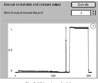 Fig. 6. Error after NN training 