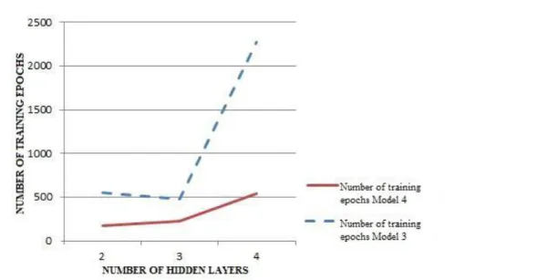 Fig. 9. Dependence of the number of training epochs   on the number of hidden layers