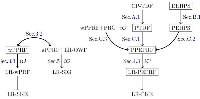 Figure 1: The bold lines and rectangles denote our contributions (the thin lines denote thosethat are straightforward or follow readily from previous work).