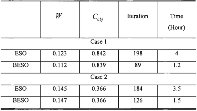 Table 5.3: Best optima by ESO and BESO (Example 3). 