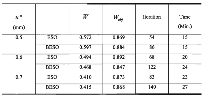 Table 5.7: Results of BESO and ESO (Example 7). 