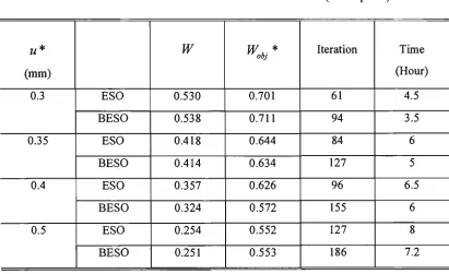 Table 5.8: Results of B E S O and E S O (Example 8). 