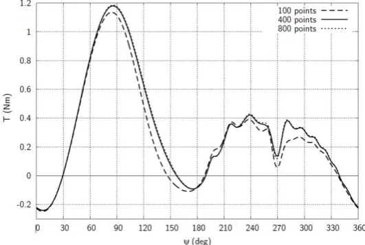 Figure 7. Effect of nodal density around the blade on torque generated. 