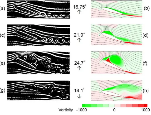 Figure 10. A plot showing the stream lines for different angles of attack from [8]. 