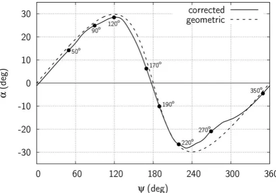 Figure 12. A plot of   vs    for  = 2, with key positions in the rotation indicated