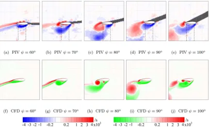 Figure 13. Plots of vorticity showing the onset of stall, as shown by the PIV measurements and as predicted using the CFD model for  = 2  