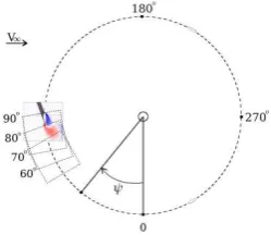 Figure 2. PIV results at different  positions showing the rotor blade and FOV. 