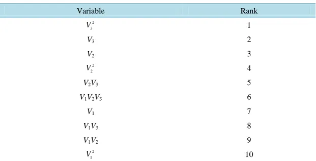 Table 7. Ranking the variables according to contribution. 