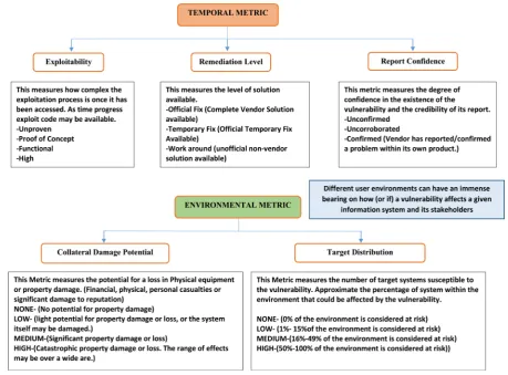 Figure 2. Common vulnerability scoring system-temporal and environmental metrics calculation model