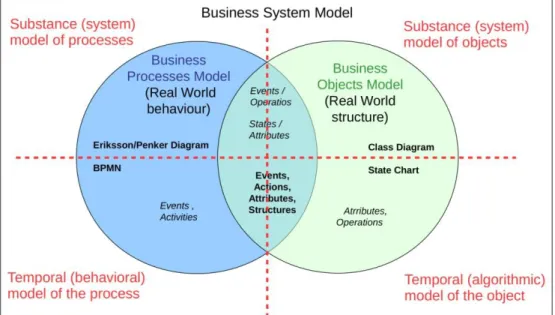 Figure 1 .  Two basic types of model in two dimensions of the Real World Model 