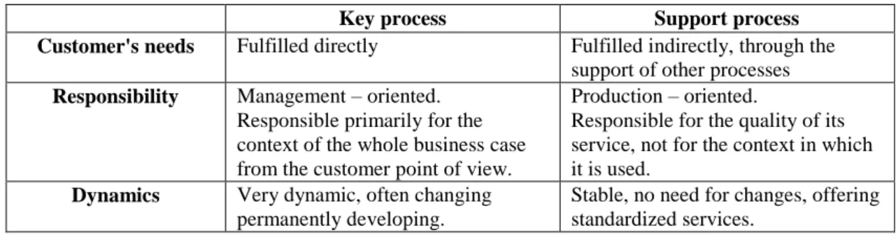 Table 1 shows the comparison of the essential characteristics of two basic types of processes