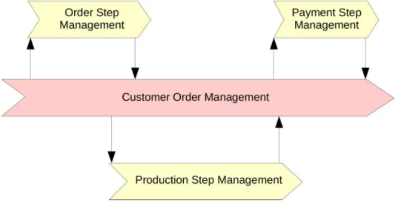 Figure 4. Process Map (1st Normal Form)