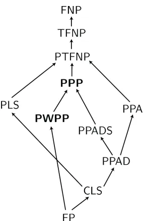 Figure 1: The classes PPP andPWPP in the TFNP world.
