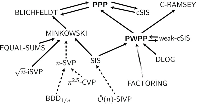 Figure 2: Solid arrows denote a Karp reduction, and dashed arrows denote a Cook reduction.