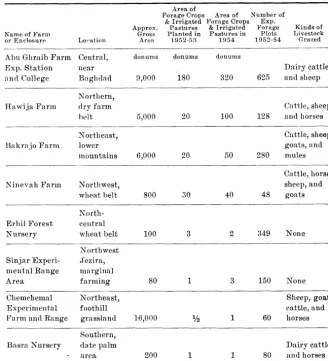 Table 1. Forage plantings on the experimental farms and range areas. A donum is approximately .6 acre