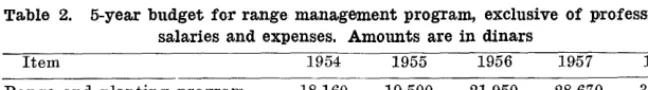 Table 2. 5-year budget for range management program9 exclusive of professional salaries and expenses