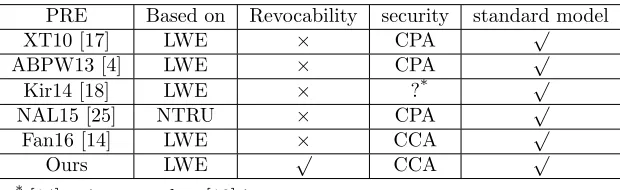 Table 1: Comparison with related PRE schemes