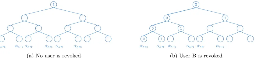 Figure 1: Examples of binary tree revocation structure